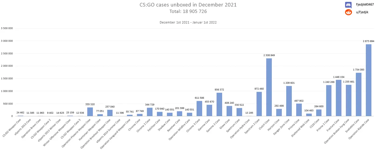 CSGO case opening odds visualization
